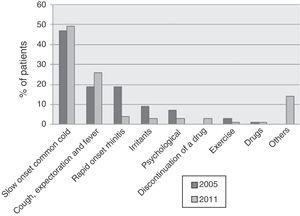 Patients acknowledging one or more triggering factor prior to the asthma exacerbation (n=190).