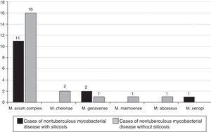 Distribution of cases meeting disease criteria associated with silicosis (n=14) and not associated with silicosis (n=20).