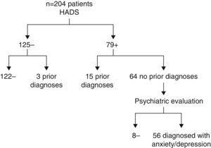 Patients with chronic obstructive pulmonary disease and a firm diagnosis of anxiety or depression. Considered as confirmed cases were 18 patients diagnosed prior to inclusion plus 56 patients diagnosed by psychiatric assessment after inclusion.
