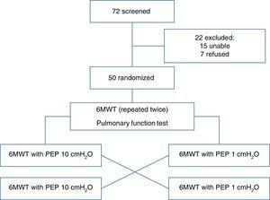 Is There An Optimal Level Of Positive Expiratory Pressure Pep To Improve Walking Tolerance In Patients With Severe Copd Archivos De Bronconeumologia