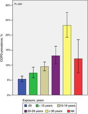 Prevalence of COPD by years of exposure to wood smoke.40 The prevalence of COPD in individuals exposed to wood smoke increases significantly as the duration of exposure lengthens. NK: not known (individuals exposed to wood smoke who did not report years of exposure).