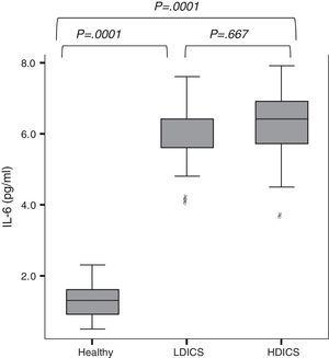IL-6 levels in exhaled breath condensate in healthy children and asthmatics. The analysis of variance with post hoc Tukey's test showed that IL-6 levels in healthy children were significantly lower than in asthmatics, regardless of steroid therapy (P=.0001). There was no difference in levels of IL-6 among asthmatics. HDICS, high-dose inhaled corticosteroids; LDICS, low-dose inhaled corticosteroids.