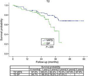 Comparative Kaplan–Meier survival curves for different surgical approaches (VATS/SP) stratified by tumor size.