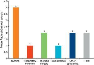 Physical dependence by specialties: results of the Fagerström test.