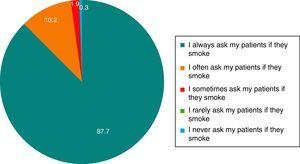Percentage who ask their patients if they smoke.