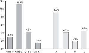 Prevalence of COPD stages according to previous GOLD-2007 (stage 1, 2, 3 and 4) and new GOLD-2013 (groups A, B, C and D) classifications.