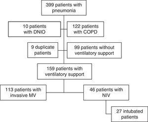 Flow chart of subjects. DNIO: do-not-intubate-orders; MV: mechanical ventilation; NIV: non-invasive mechanical ventilation.