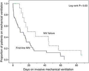Kaplan–Meier curve of the probability of remaining on mechanical ventilation over time among intubated subjects according to the ventilatory treatment applied. IMV: invasive mechanical ventilation; NIV: non-invasive mechanical ventilation.