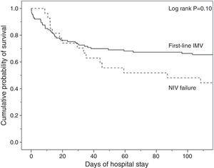 Kaplan–Meier curves of the cumulative probability of survival among intubated subjects according to the ventilatory treatment applied. IMV: invasive mechanical ventilation; NIV: non-invasive mechanical ventilation.