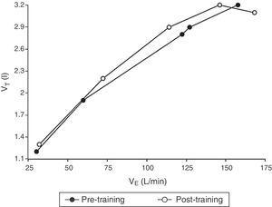 Tidal volume (VT) is plotted as a function of ventilation (VE) in response to symptom-limited treadmill exercise in all study subjects before (filled circles) and after (open circles) 8 months of training and competition. The graph shows mean values at baseline (starting at 8km/h), iso-speed (16km/h), VT/VE inflection 1, VT/VE inflection 2 and peak exercise. P values before vs after training and competition at the same measurement point are shown in Tables 2 and 3. Abbreviations: L, liters; min, minutes; km, kilometers; h, hours.