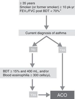 Diagnostic algorithm for COPD according to GesEPOC-GEMA (Spanish COPD-Asthma Management guidelines) consensus. * Maintained after treatment with ICS/LABA (6 months). In some cases, also after a cycle of oral glucocorticoids (15 days). ACO – asthma-COPD overlap; BDT – bronchodilator test; ICS – inhaled corticosteroids; LABA – long-acting β2 agonist; Pk-yr – pack-years. Reproduced with permission of the European Respiratory Society ©: Eur Respir J 2017;49:1700068, doi:10.1183/13993003.00068-2017.