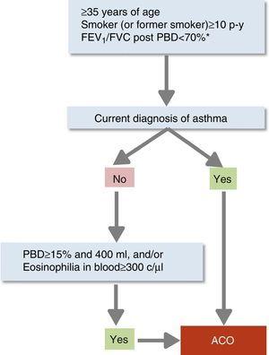 Diagnostic confirmation of asthma–COPD overlap. *Persistent after treatment with ICS/LABA (6 months). In some cases also after a cycle of oral corticosteroids (15 days). ACO: asthma–COPD overlap; c: cells; ICS: inhaled corticosteroids; LABA: long-acting β2-agonist; PBD: post-bronchodilator; p-y: pack-years. Reproduced with permission of the European Respiratory Society ©: Eur Respir J 2017;49:1700068, doi:10.1183/13993003.00068-2017.