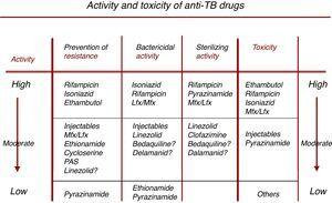 Characteristics of drugs with activity against M. tuberculosis. Adapted from Caminero et al.36 Prevention of resistance, bactericidal activity and sterilizing activity are listed in descending order (high, moderate, and low activity), while toxicity (right-hand arrow) is listed in ascending order (low, moderate, high), so that the best available drugs combining all these features appear in the top row.