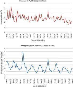 Monthly series of particulate matter of less than 10μm in the city of Santander (top) and emergency room visits for COPD in the HUMV (bottom) between 2003 and 2010.