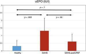 EPO levels in urine (uEPO) in the group of healthy subjects (n=13), and in the group of SAHS subjects (n=12) before and after CPAP.