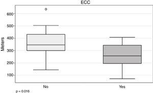 Comparison of 6MWT by need for ECC.