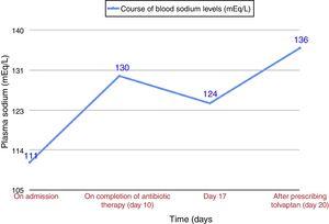 Course of blood sodium levels during admission.