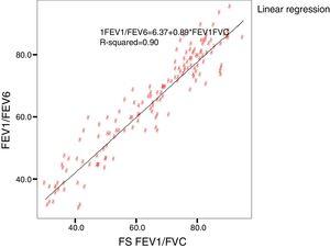 Scatter plot between FEV1/FVC by spirometry versus FEV1/FEV6 by Piko-6.