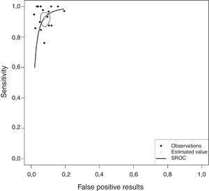 Summary receiver operating characteristics curve of pleural adenosine deaminase. Each circle represents a meta-analysis study and the asterisk represents the global estimate.