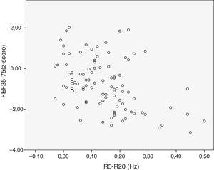 Correlation between FEF25–75 and R5–R20 in the overall group of asthmatic children.
