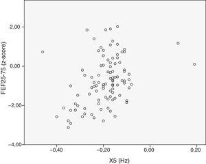Correlation between FEF25–75 and X5 in the overall group of asthmatic children.