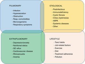 Proposal for treatable traits in bronchiectasis. ABPA: allergic bronchopulmonary aspergillosis; GE: gastroesophageal.
