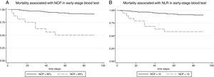 Mortality during follow-up according to the neutrophil count percentage (panel A) and the neutrophil/lymphocyte ratio (panel B) measured in the early-stage blood test.