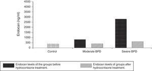Endocan levels of the groups before and after hydrocortisone treatment.