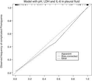 Calibration plot of the model constructed for the diagnosis of complicated pleural effusions/empyema. IL-6: interleukin 6; LDH: lactate dehydrogenase; PI: pleural infection.