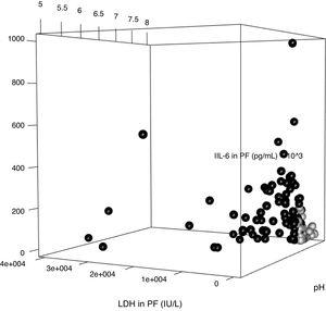 Three-dimensional graph showing the relationship between the selected variables (pH, LDH and IL-6 in pleural fluid) in the construction of the model to differentiate non-complicated pleural infections (black circles) from complicated pleural infections/empyema (gray circles).
