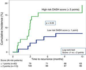 Time-to-event curve at 12 months in patients with low-risk (≤1) vs. high risk (≥2) DASH scores.