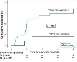 Time-to-event curve at 12 months in patients with Vienna nomogram Q1 vs. Q2–4.