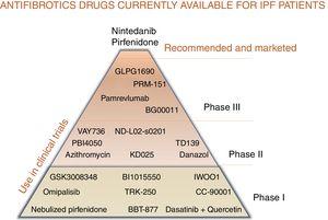 Antifibrotics drugs currently available for patients with idiopathic pulmonary fibrosis.