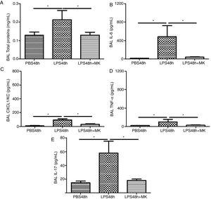 Therapeutic administration of montelukast reduced vascular permeability and cytokine production in BAL. The results are expressed as mean±SEM. For (A–E) * P<.05 compared with PBS48h and LPS48h+MK group.