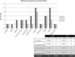 Increase in the number of units by autonomous communities. Use and site of non-invasive ventilation, weaning, and extubation (SEPAR surveys 2004 and 2008).