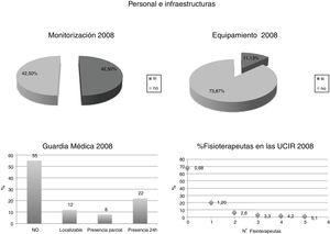 Staff and infrastructure in Spanish IRCUs (SEPAR surveys 2004 and 2008).