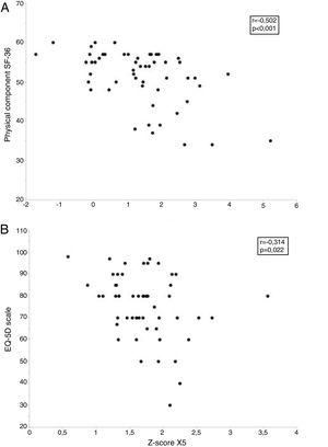 Relationship between the oscillometric parameters and health-related quality of life in smokers without airflow limitation. The upper panel (A) shows the relationship between respiratory resistance at 5Hz (R5) and the physical component of the Short Form 36 Health Survey (SF-36) questionnaire, while the lower panel (B) shows the relationship between capacitive reactance at 5Hz (X5), and European Quality of Life-5 Dimensions (EQ-5D) questionnaire.