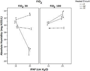 Evolution of absolute humidity (AH) following a change in IPAP levels at different FiO2. Data expressed as means and CI 95%. *P<.001, IT at IPAP 25 compared to 15; +P<.001, RP at IPAP 25 compared to 15. Key: FP=Fisher & Paykel RT-319; RP=Respironics 1045770; IT=Intersurgical B/SYS 5809001.