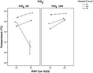 Evolution of temperature (T) following a change in IPAP levels at different FiO2. Data expressed as means and CI 95%. P<.001 for each FiO2 study group between different IPAP levels. Key: FP=Fisher & Paykel RT-319; RP=Respironics 1045770; IT=Intersurgical B/SYS 5809001.