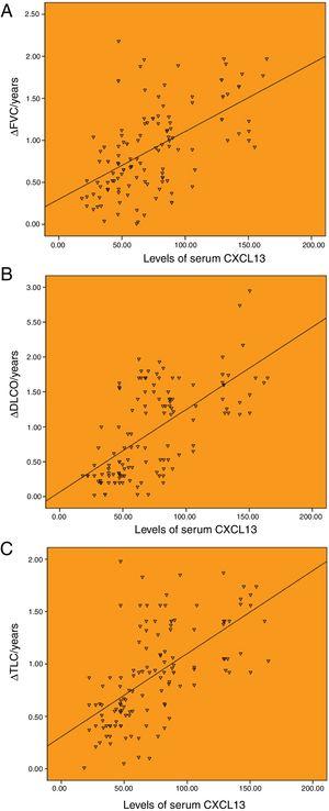 Correlation between the baseline levels of serum CXCL13 and annual change of pulmonary function. (A) Correlation between the baseline levels of serum CXCL13 and annual change of FVC (r=0.561). (B) Correlation between the baseline levels of serum CXCL13 and annual change of DLCO (r=0.648). (C) Correlation between the baseline levels of serum CXCL13 and annual change of TLC (r=0.612).