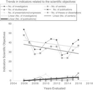 Trends in indicators related to the scientific objectives of the SEPAR Integrated Tuberculosis Research Program (2006-2016).
