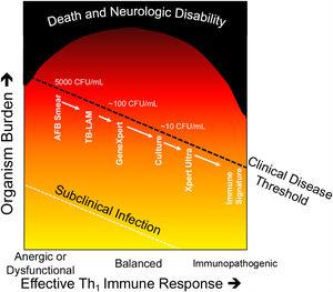 Damage response framework in relation to Tuberculosis. Modified from the damage–response framework of microbial pathogenesis. (24). As the immune response is less effective due to HIV-infection, energy or dysfunctional responses (e.g. Th2 or neutrophil response) immune control of the pathogen is less effective, and TB bacilli are more easily detected by microbiologic diagnostics. As a more effective Th1immune response occurs, less viable TB bacilli exist and diagnosis by traditional techniques becomes more challenging. In the extreme, such as in paradoxical immune reconstitution inflammatory syndrome, immunopathology can occur in the absence of viable or detectable organisms. Mortality is highest in those with the most attenuated or exuberant inflammatory responses.