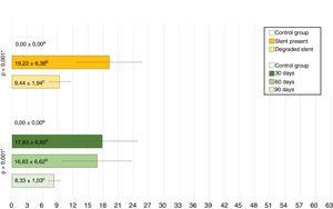 Overall mean scores from histopathological studies. Yellow: Scores depending on if stent was present or degraded. Green: Post-implantation time scores. Values with the same superscript indicate the absence of statistically significant differences, according to the Mann−Whitney U test for matched values. * Significance by Kruskal-Wallis test.