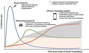 Hypothetical care scenario in respiratory disease clinics in the post-Covid-19 era, with implementation of virtual clinics for patients with chronic respiratory diseases and post-Covid-19 follow-up.