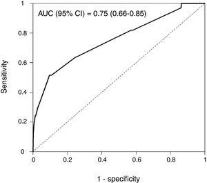 Uni and Multi-variate logistic regression model, ROC curve, AUC, sensitivity and specificity values are shown.