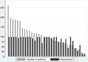 Recruitment by centre. Number of patients registered per centre and their respective recruitment rates based on the reports of the clinical documentation departments of each hospital.