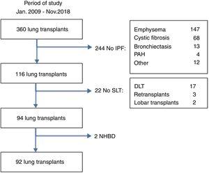 Study population. Recruitment of cases and exclusion criteria (DLT: double lung transplantation; IPF: idiopathic pulmonary fibrosis; NHBD: non-heart beating donors; PAH: pulmonary arterial hypertension; SLT: single lung transplantation).