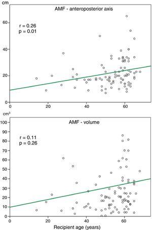 Correlation between age and AMF in the anteroposterior axis, and volume in fibrotic patients undergoing single lung transplantation.