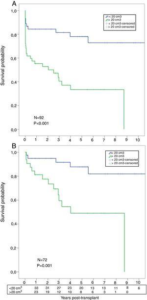 (A) Post-transplant comparative survival between fibrotic patients with low AMF volumes vs. patients with high AMF volumes. (B) Post-transplant comparative survival between fibrotic patients with low AMF volumes vs. patients with high AMF volumes among those surviving 30 days post-transplant.