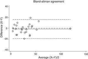 Bland–Altman plot for two different Sleepwise (SW) procedures apnea–hypopnea index (AHI).